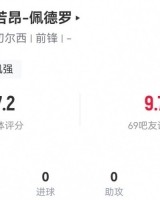 若昂-佩德罗首秀数据：2射1正+2关键传球 6对抗3成功 获评7.2分