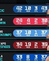 开云官方网站-欧锦赛官推晒16强战球员高光：东契奇42+10 字母37+10 波津34+19